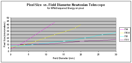 Pixel Size vs Field Diameter